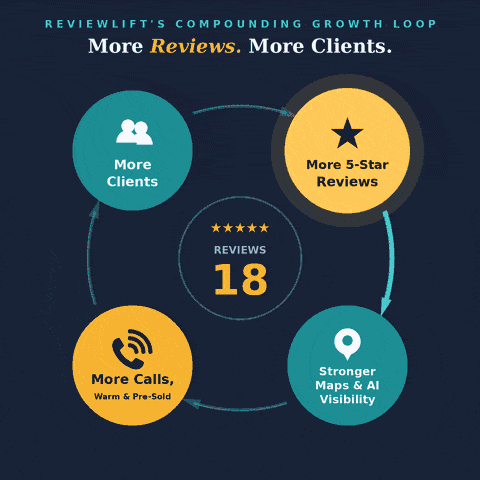 ReviewLift-Compounding-Growth